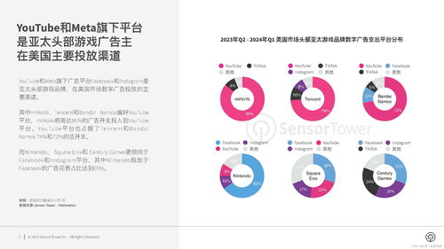 2024年美國(guó)市場(chǎng)亞太游戲品牌數(shù)字廣告洞察報(bào)告